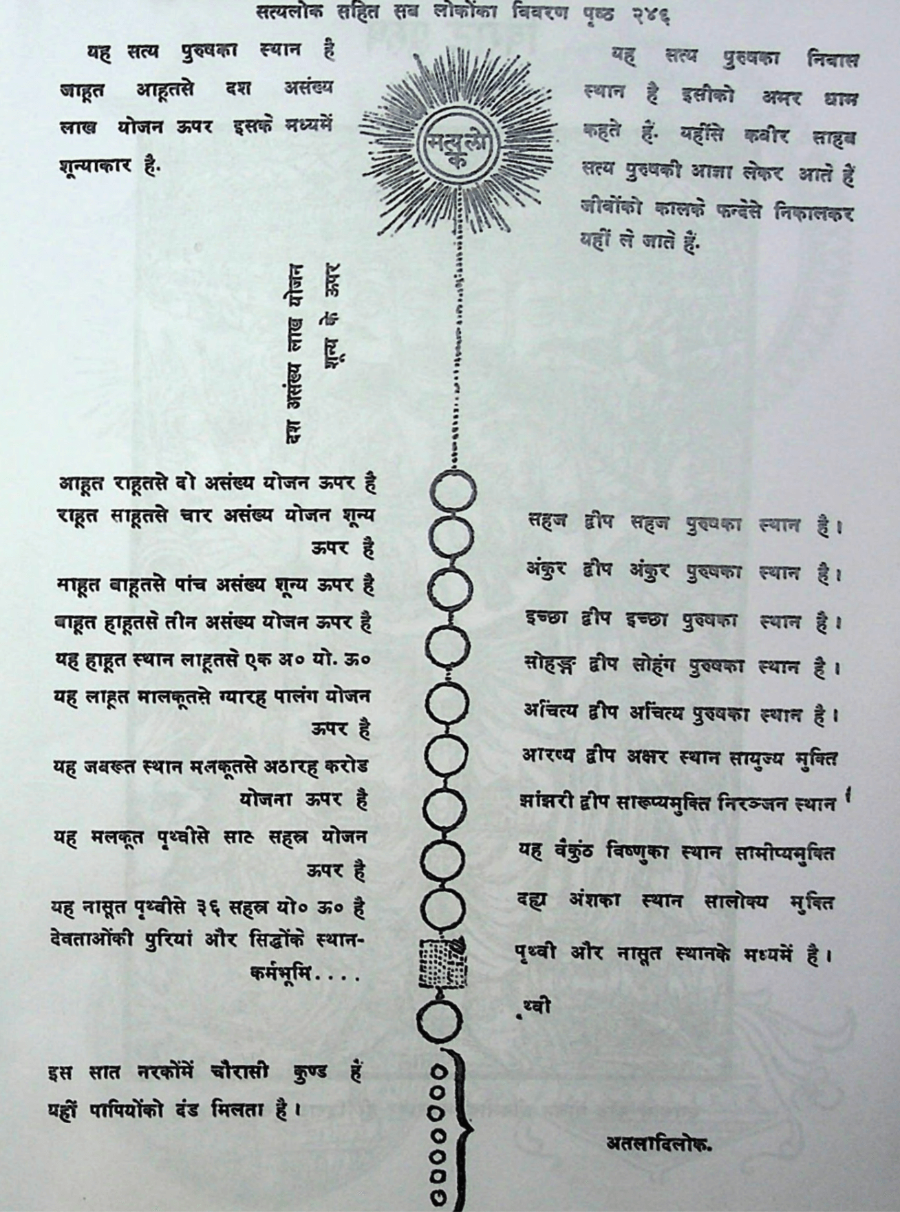 The Blue print of the universe and satyalok